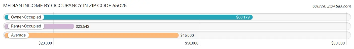 Median Income by Occupancy in Zip Code 65025