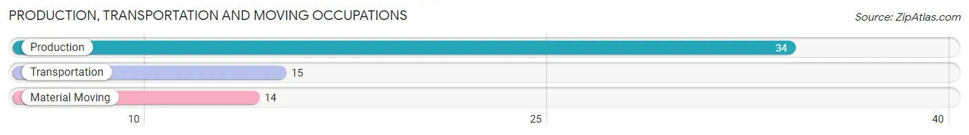 Production, Transportation and Moving Occupations in Zip Code 65025