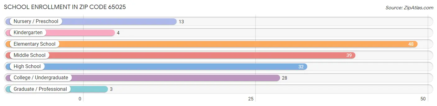 School Enrollment in Zip Code 65025
