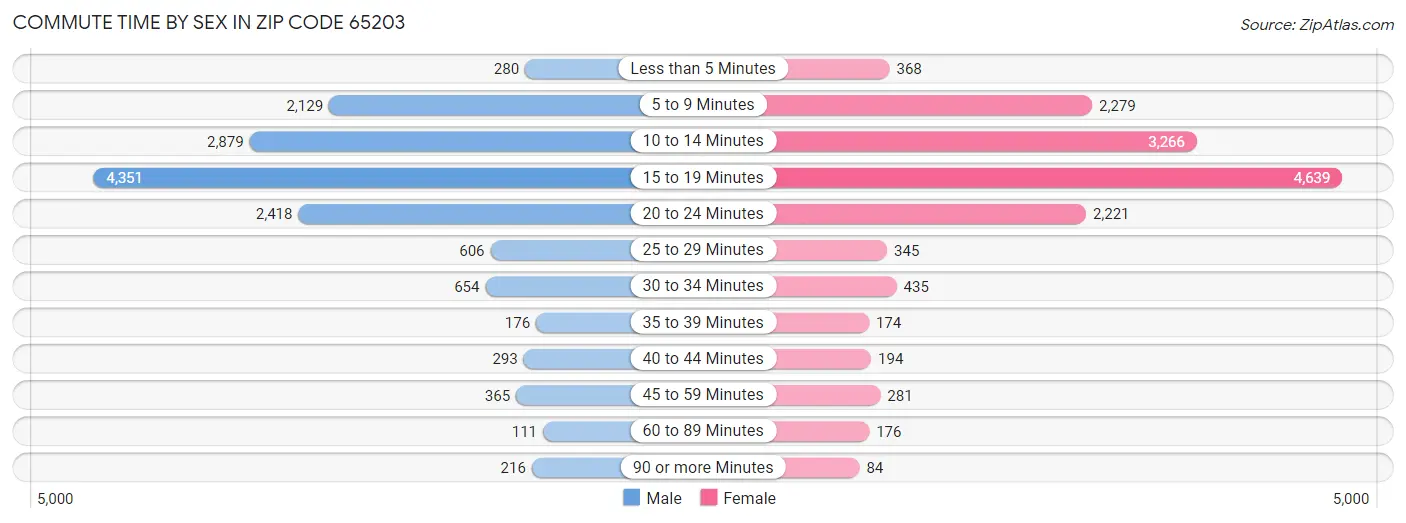 Commute Time by Sex in Zip Code 65203