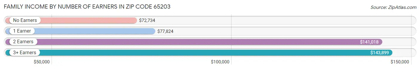 Family Income by Number of Earners in Zip Code 65203