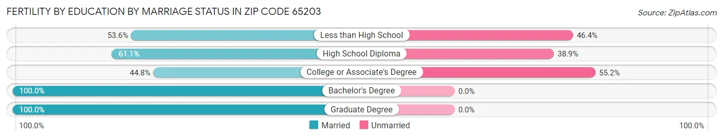 Female Fertility by Education by Marriage Status in Zip Code 65203