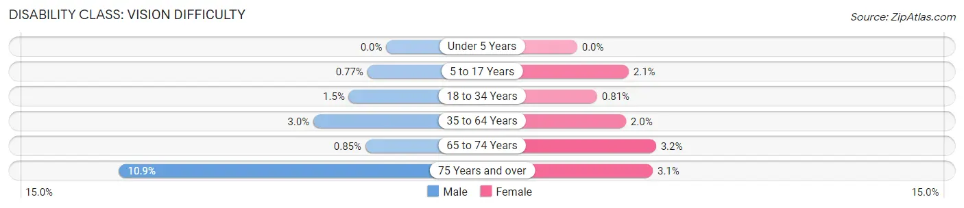 Disability in Zip Code 65203: <span>Vision Difficulty</span>