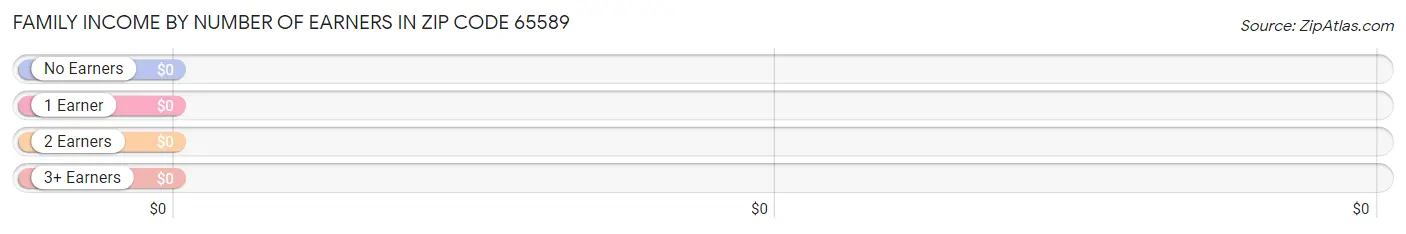 Family Income by Number of Earners in Zip Code 65589