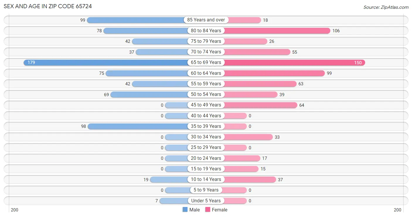 Sex and Age in Zip Code 65724