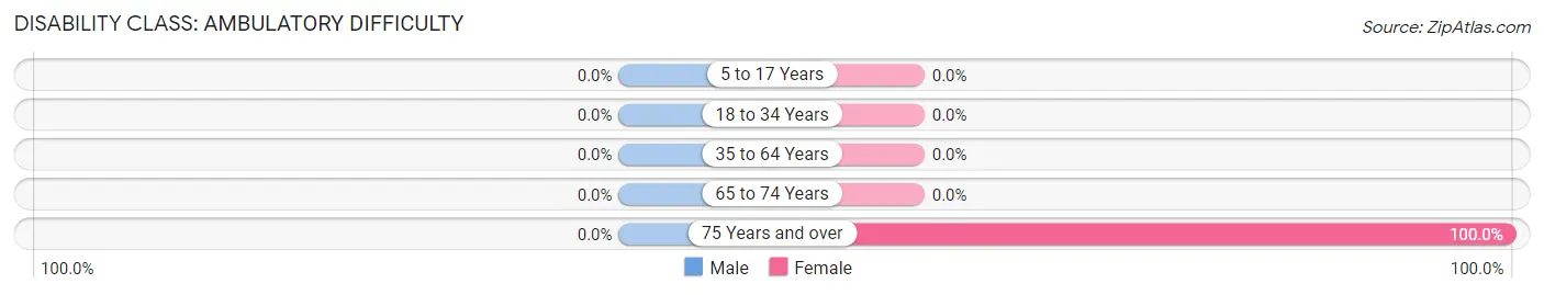 Disability in Zip Code 65729: <span>Ambulatory Difficulty</span>