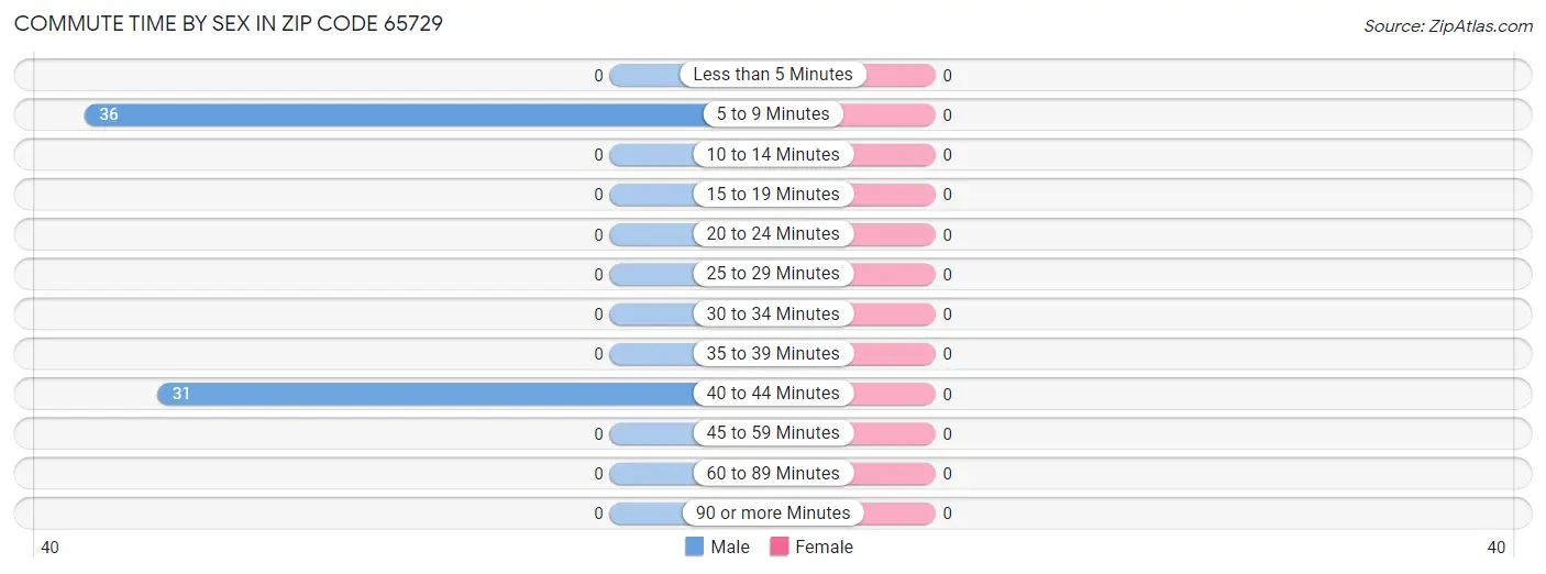 Commute Time by Sex in Zip Code 65729