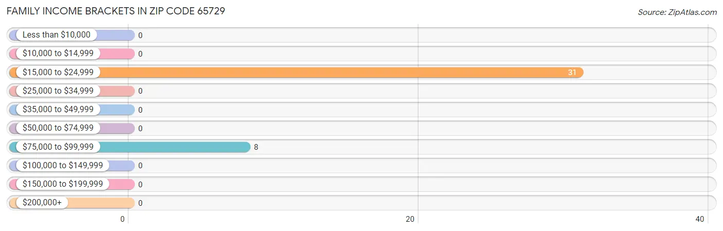 Family Income Brackets in Zip Code 65729