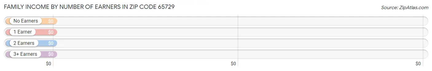 Family Income by Number of Earners in Zip Code 65729