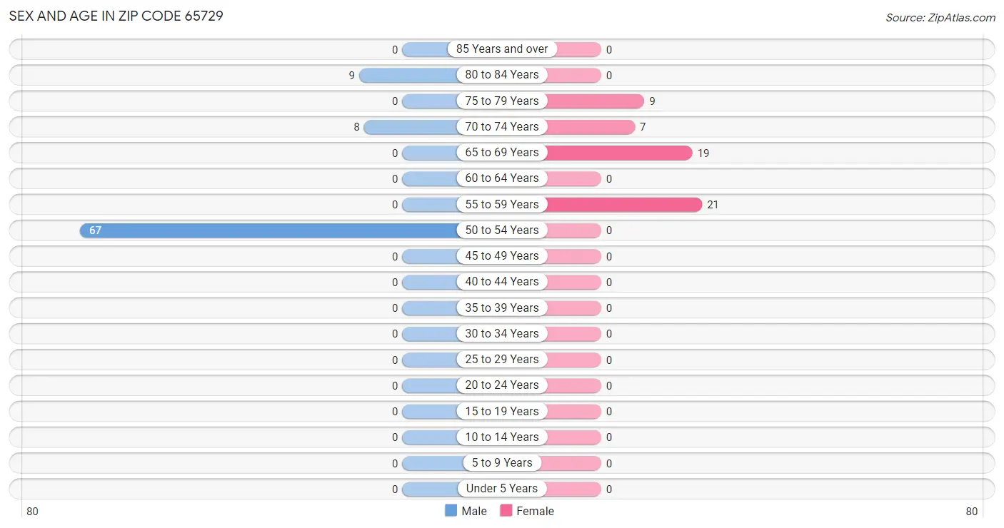 Sex and Age in Zip Code 65729