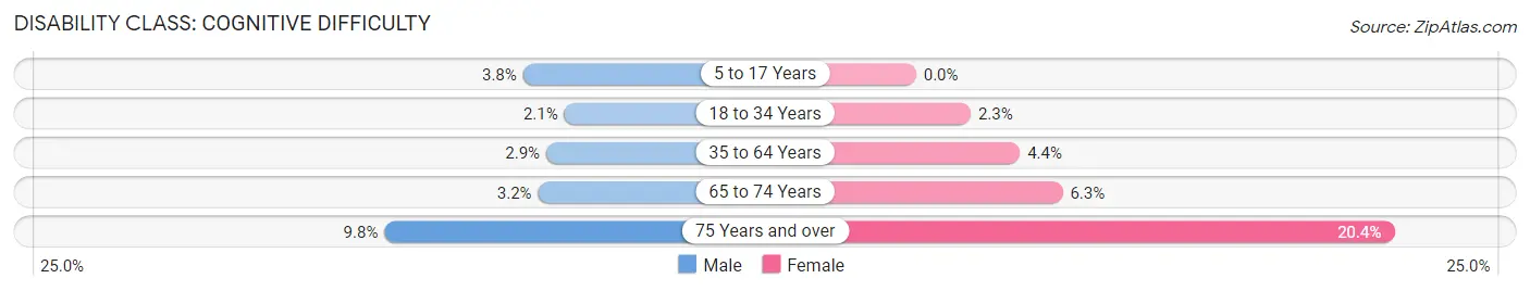 Disability in Zip Code 65753: <span>Cognitive Difficulty</span>