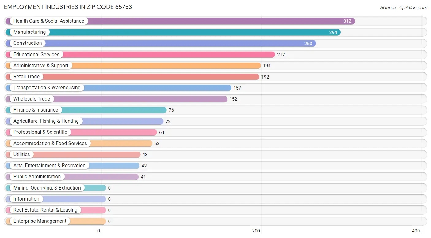 Employment Industries in Zip Code 65753