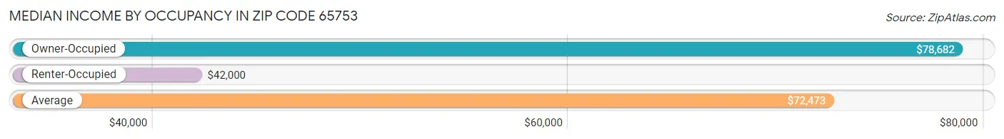 Median Income by Occupancy in Zip Code 65753