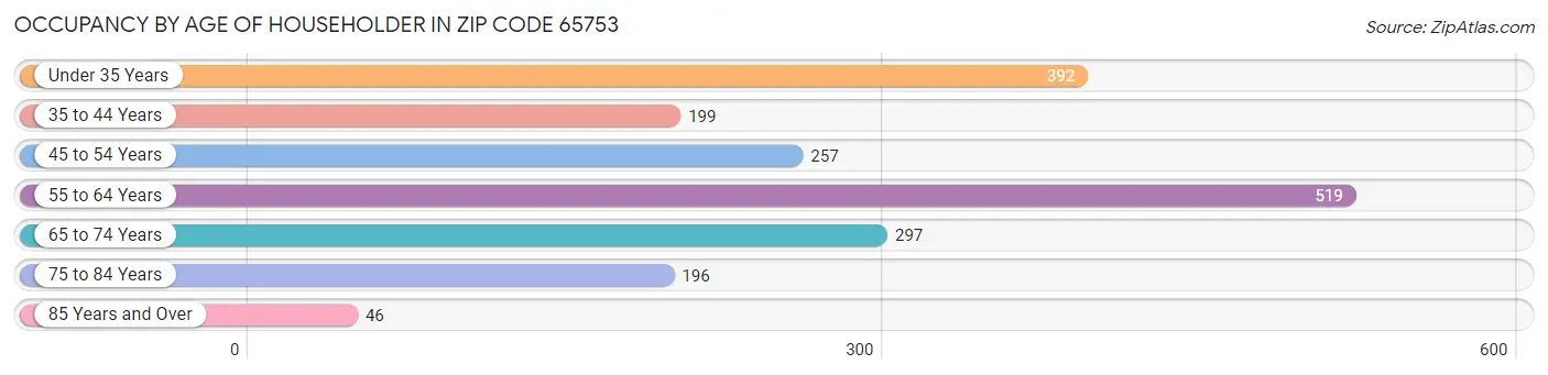 Occupancy by Age of Householder in Zip Code 65753