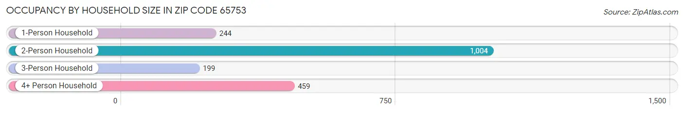 Occupancy by Household Size in Zip Code 65753