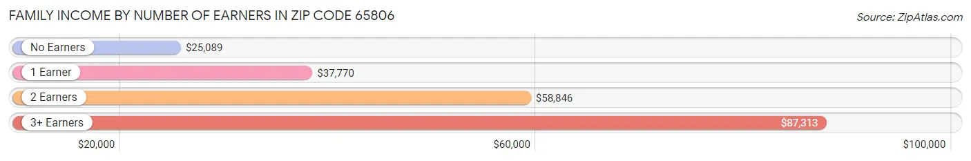 Family Income by Number of Earners in Zip Code 65806