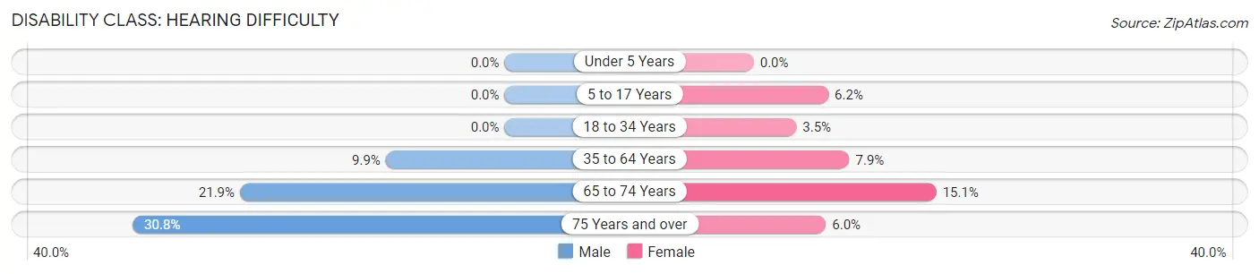 Disability in Zip Code 65806: <span>Hearing Difficulty</span>