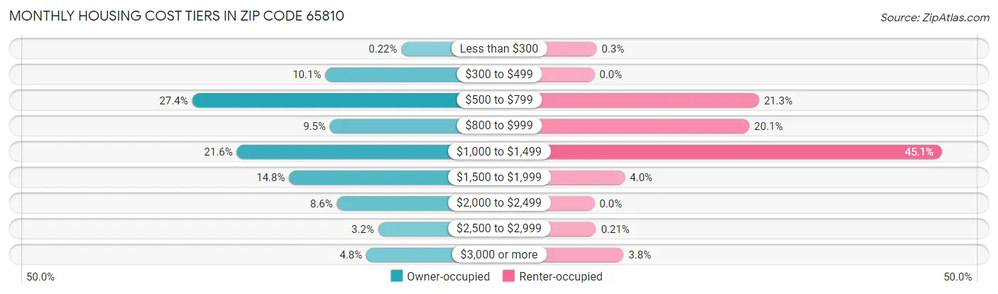Monthly Housing Cost Tiers in Zip Code 65810