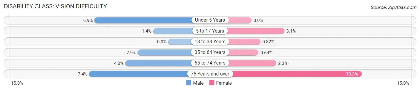 Disability in Zip Code 65810: <span>Vision Difficulty</span>