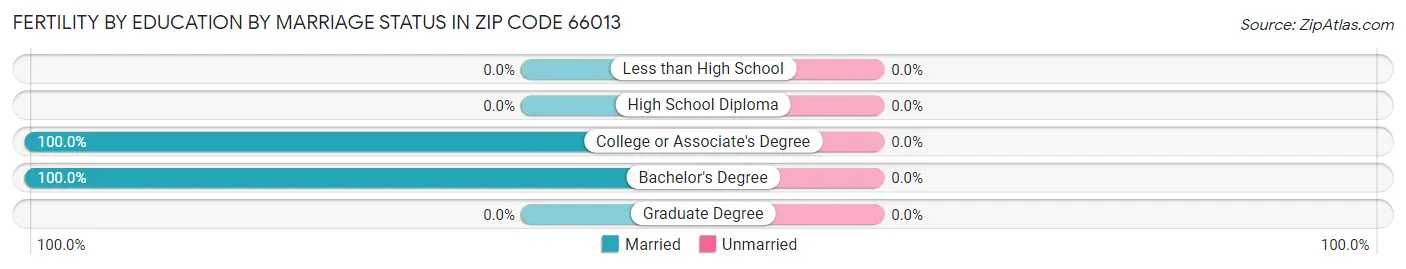 Female Fertility by Education by Marriage Status in Zip Code 66013