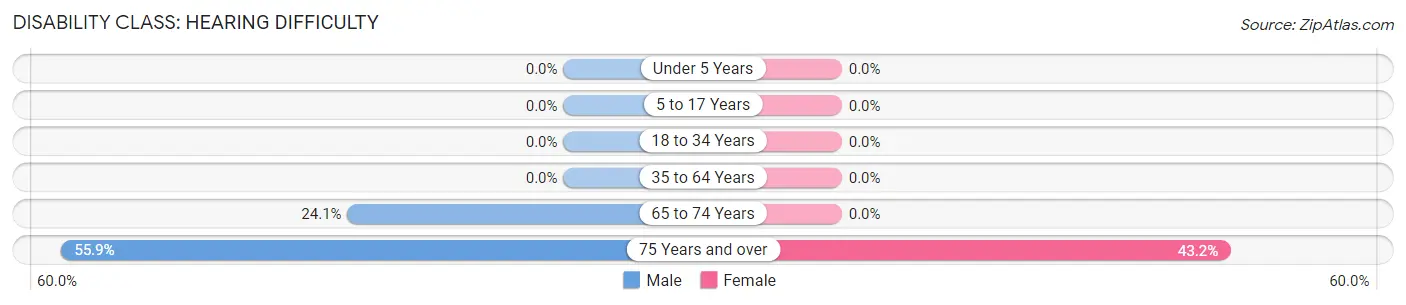 Disability in Zip Code 66013: <span>Hearing Difficulty</span>
