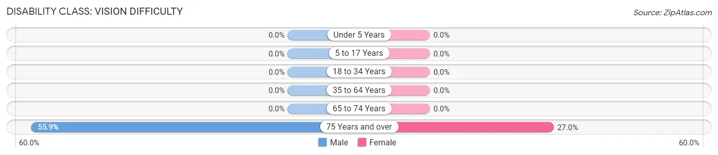 Disability in Zip Code 66013: <span>Vision Difficulty</span>