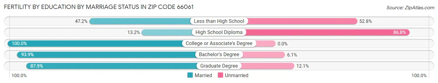 Female Fertility by Education by Marriage Status in Zip Code 66061