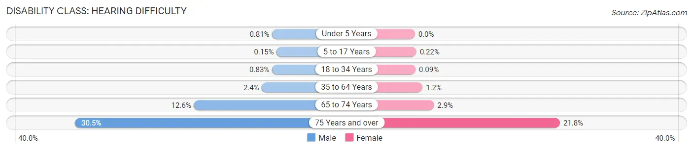 Disability in Zip Code 66061: <span>Hearing Difficulty</span>