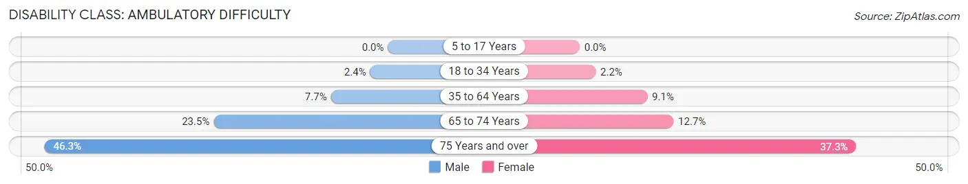 Disability in Zip Code 66067: <span>Ambulatory Difficulty</span>