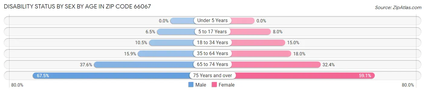 Disability Status by Sex by Age in Zip Code 66067