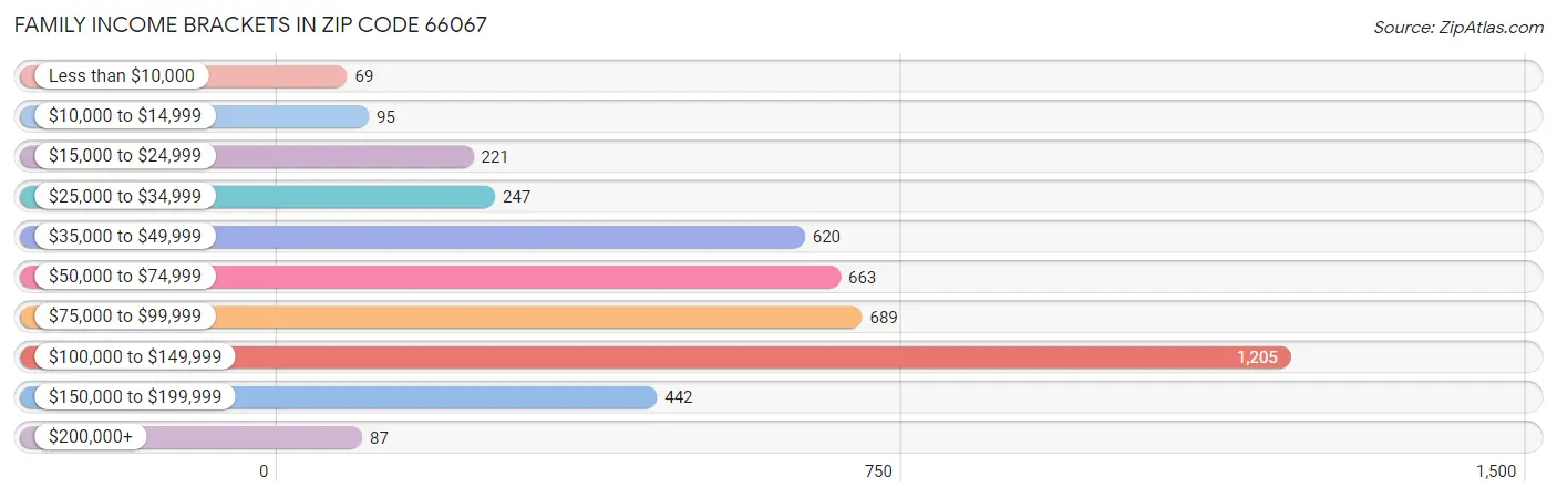 Family Income Brackets in Zip Code 66067