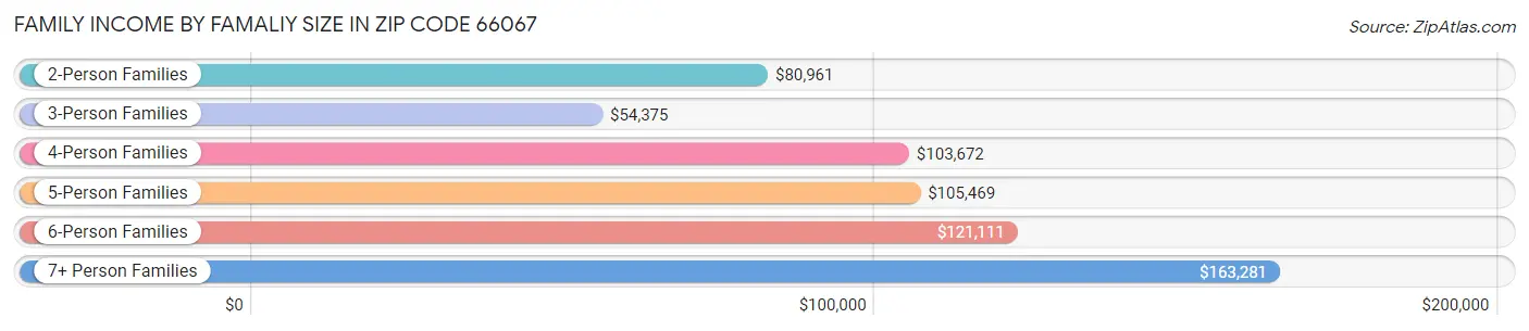 Family Income by Famaliy Size in Zip Code 66067