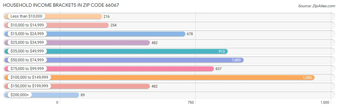 Household Income Brackets in Zip Code 66067