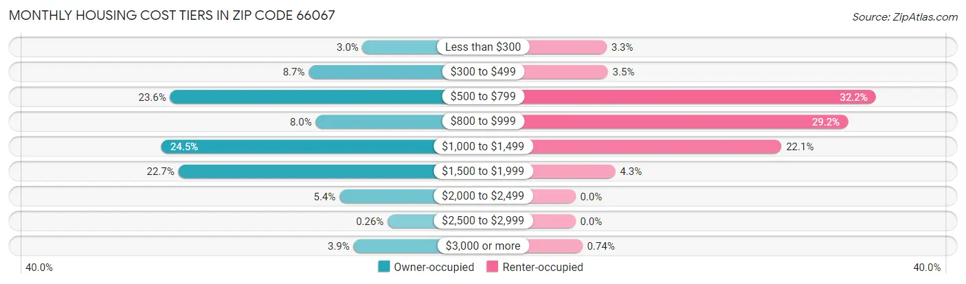 Monthly Housing Cost Tiers in Zip Code 66067