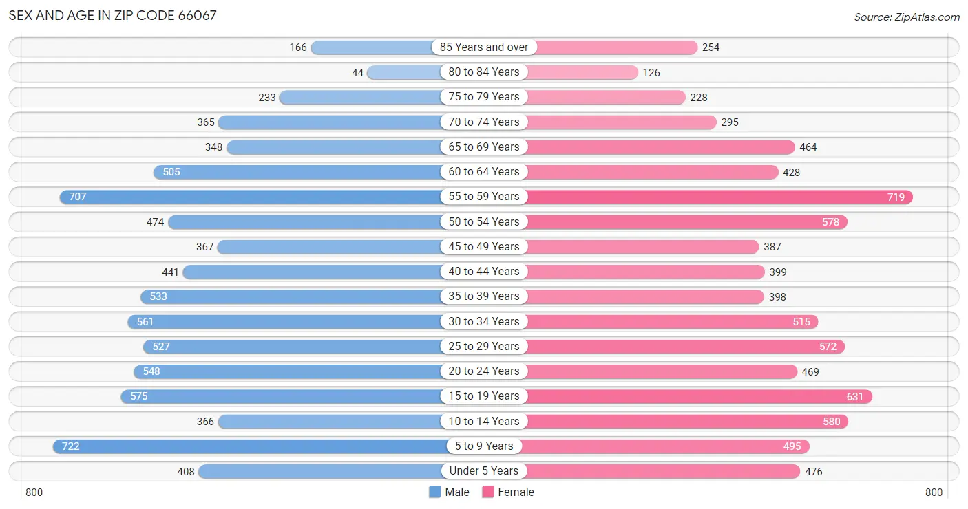 Sex and Age in Zip Code 66067