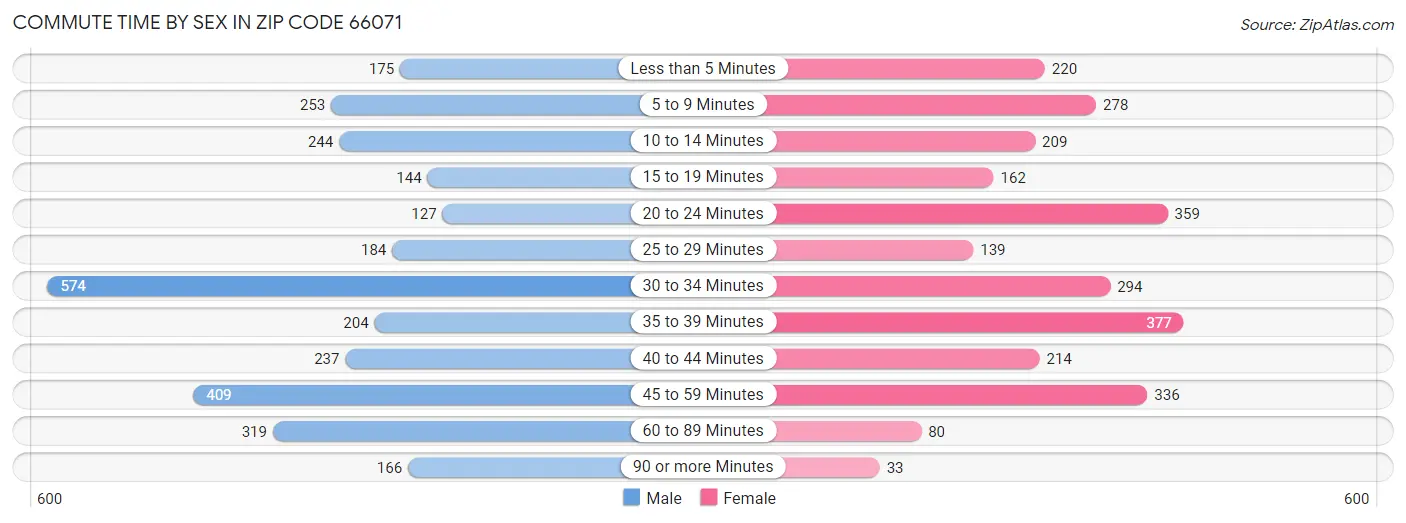 Commute Time by Sex in Zip Code 66071
