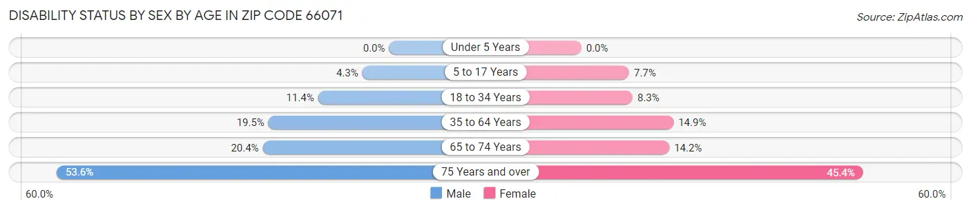 Disability Status by Sex by Age in Zip Code 66071