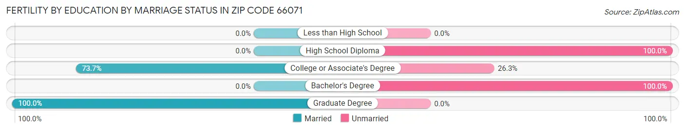Female Fertility by Education by Marriage Status in Zip Code 66071
