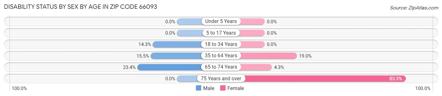 Disability Status by Sex by Age in Zip Code 66093