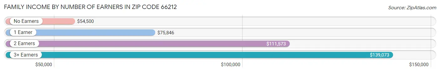 Family Income by Number of Earners in Zip Code 66212