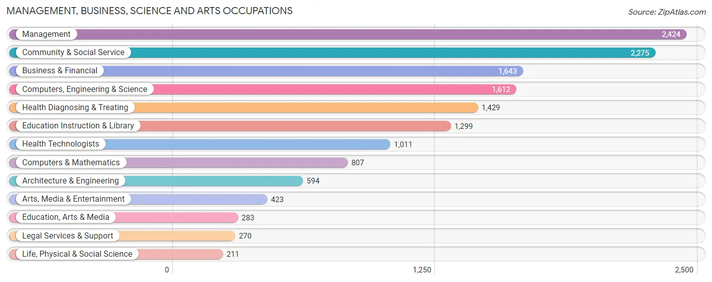 Management, Business, Science and Arts Occupations in Zip Code 66212