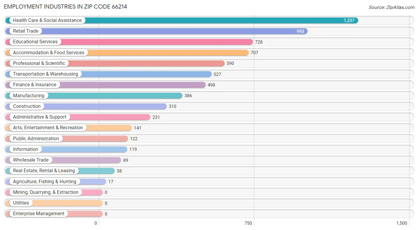 Employment Industries in Zip Code 66214