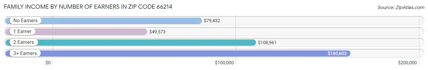 Family Income by Number of Earners in Zip Code 66214