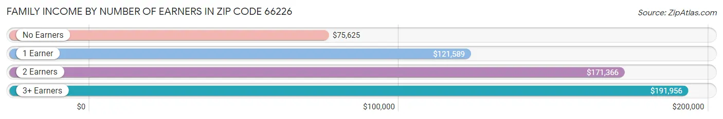 Family Income by Number of Earners in Zip Code 66226