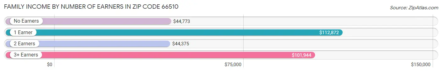 Family Income by Number of Earners in Zip Code 66510