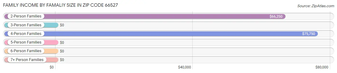 Family Income by Famaliy Size in Zip Code 66527