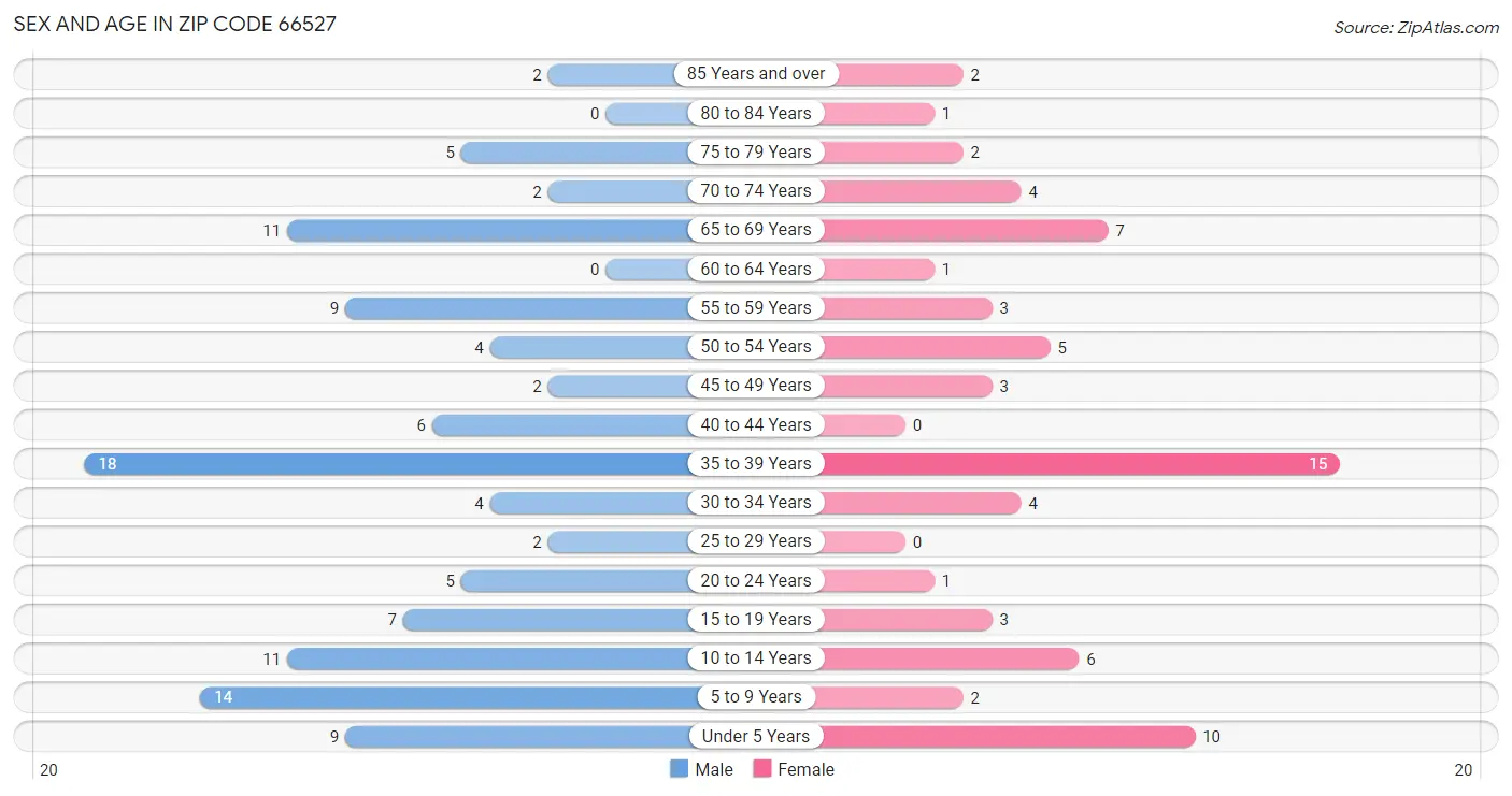 Sex and Age in Zip Code 66527