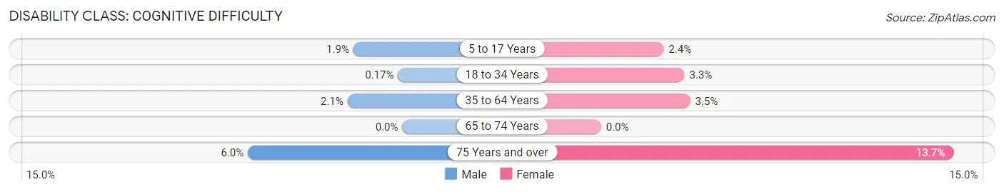 Disability in Zip Code 66609: <span>Cognitive Difficulty</span>