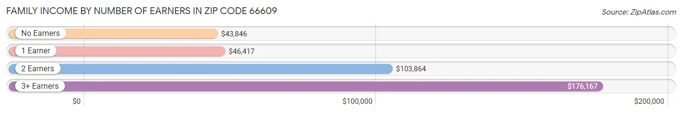 Family Income by Number of Earners in Zip Code 66609