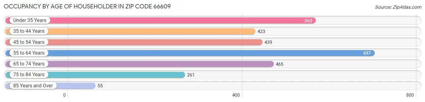 Occupancy by Age of Householder in Zip Code 66609